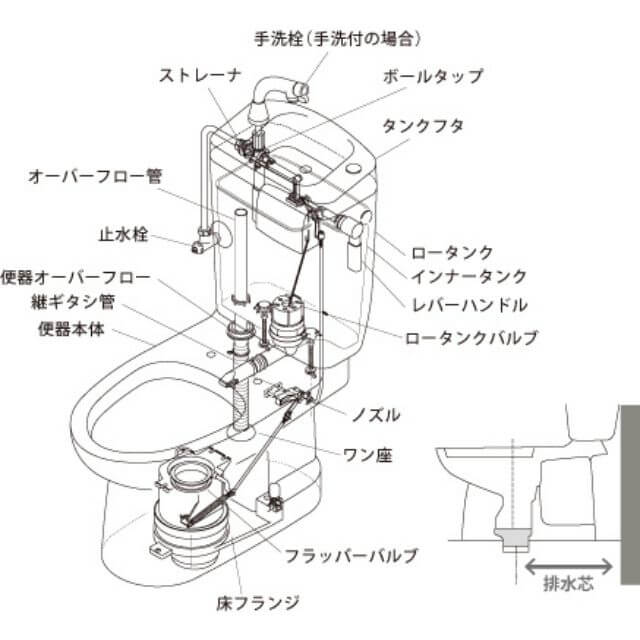 簡易水洗トイレの構造